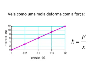 Veja como uma mola deforma com a força:




                                   F
                                k=
                                   x
 
