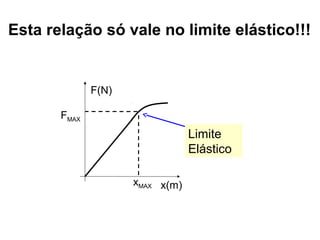 Esta relação só vale no limite elástico!!!


              F(N)

       FMAX
                                 Limite
                                 Elástico

                     xMAX x(m)
 