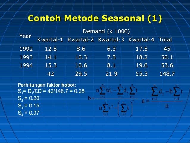 Contoh Soal Metode Moving Average