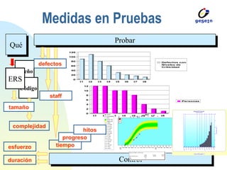 Medidas en Pruebas Diseño Código Qué Probar ERS Control tamaño esfuerzo duración defectos tiempo staff progreso hitos complejidad 