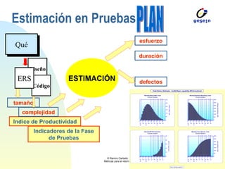 Estimación en Pruebas Qué tamaño Indice de Productividad Indicadores de la Fase de Pruebas ESTIMACIÓN defectos esfuerzo duración PLAN Diseño Código complejidad ERS 