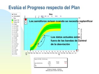 Evalúa el Progreso respecto del Plan Los datos actuales están fuera de las bandas de control de la desviación Los semáforos avisan cuando se necesita replanificar 