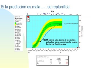 Si la predicción es mala . . . se replanifica QSM ajusta una curva a los datos actuales para encontrar la nueva fecha de finalización 