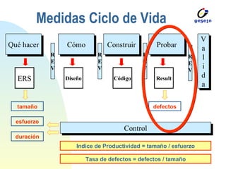 Medidas Ciclo de Vida Qué hacer Cómo Construir Probar ERS R E V R E V R E V Diseño Código Result R E V V a l i d a Control tamaño defectos esfuerzo duración Indice de Productividad = tamaño / esfuerzo Tasa de defectos = defectos / tamaño 