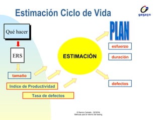 Estimación Ciclo de Vida Qué hacer ERS tamaño Indice de Productividad Tasa de defectos ESTIMACIÓN defectos esfuerzo duración PLAN 