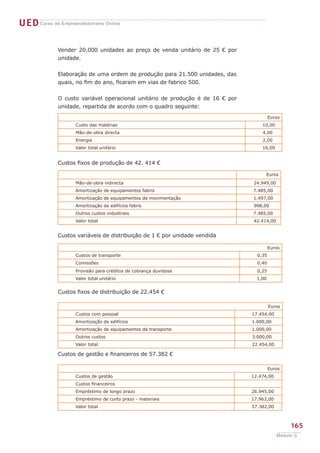UED Curso de Empreendedorismo Online

             Vender 20.000 unidades ao preço de venda unitário de 25 € por
             unidade.


             Elaboração de uma ordem de produção para 21.500 unidades, das
             quais, no fim do ano, ficaram em vias de fabrico 500.	
             	
             O custo variável operacional unitário de produção é de 16 € por
             unidade, repartida de acordo com o quadro seguinte:	
                                                                                        Euros
                    Custo das matérias                                             10,00
                    Mão-de-obra directa                                            4,00
                    Energia                                                        2,00
                    Valor total unitário                                           16,00


             Custos fixos de produção de 42. 414 €

                                                                                     Euros
                    Mão-de-obra indirecta                                      24.949,00
                    Amortização de equipamentos fabris                         7.485,00
                    Amortização de equipamentos de movimentação                1.497,00
                    Amortização de edifícios fabris                             998,00
                    Outros custos industriais                                  7.485,00
                    Valor total                                                42.414,00


             Custos variáveis de distribuição de 1 € por unidade vendida

                                                                                        Euros
                    Custos de transporte                                         0,35
                    Comissões                                                    0,40
                    Provisão para créditos de cobrança duvidosa                  0,25
                    Valor total unitário                                         1,00


             Custos fixos de distribuição de 22.454 €

                                                                                        Euros
                    Custos com pessoal                                         17.454,00
                    Amortização de edifícios                                   1.000,00
                    Amortização de equipamentos de transporte                  1.000,00
                    Outros custos                                              3.000,00
                    Valor total                                                22.454,00

             Custos de gestão e financeiros de 57.382 €

                                                                                        Euros
                    Custos de gestão                                           12.474,00
                    Custos financeiros
                    Empréstimo de longo prazo                                  26.945,00
                    Empréstimo de curto prazo - materiais                      17.963,00
                    Valor total                                                57.382,00



                                                                                                165
                                                                                           Módulo C
 