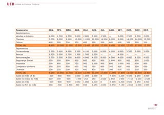 UED Unidade de Ensino a Distância




         Tesouraria                 JAN.    FEV.     MAR.     ABR.     MAI.    JUN.    JUL.    AGO.     SET.     OUT.    NOV.    DEZ.
         Recebimentos
         Vendas a dinheiro          1.000   1.500    1.500    2.000    2.000   2.500   2.500   —        3.000    2.500   2.500   2.000
         Clientes                   7.000   8.000    9.000    10.000 11.000 12.000 14.000 6.000         9.000    14.000 14.000 13.000
         Outros                     400     500      500      300      400     500     500     400      600      500     500     500
         TOTAL (A)                  8.400   10.000   11.000 12.300 13.400 15.000 17.000 6.400           12.600 17.000 17.000 15.500
         Pagamentos
         Fornecedores               2.500   3.600    4.000    3.500    4.100   5.000   6.000   4.000    6.000    5.500   5.000   5.000
         Bancos                     1.500   2.000    1.700    1.300    1.500   1.000   —       —        4.500    —       —       —
         Remunerações               3.000   3.000    4.000    4.000    4.000   4.000   8.000   4.000    4.000    4.000   8.000   4.000
         Segurança Social           600     600      600      800      800     800     800     1.600    800      800     800     1.600
         Impostos                   500     800      700      750      900     1.000   900     800      1.000    900     900     800
         Compras a dinheiro         300     550      600      600      700     750     800     300      900      800     600     600
         Diversos                   200     250      300      300      400     450     500     300      600      500     550     500
         TOTAL (B)                  8.600   10.800   11.900 11.250 12.400 13.000 17.000 11.000 17.800 12.500 15.850 12.500
         Saldo do mês (A-B)         -200    -800     -900     1.050    1.000   2.000   0       -4.600   -5.200   4.500   1.150   3.000
         Saldo no início do mês     500     300      -500     -1.400   -350    650     2.650   2.650    -1.950   -7.150 -2.650   -1.500
         Saldo do mês               -200    -800     -900     1.050    1.000   2.000   0       -4.600   -5.200   4.500   1.150   3.000
         Saldo no fim do mês        300     -500     -1.400   -350     650     2.650   2.650   -1.950   -7.150   -2.650 -1.500   1.500




                                                                                                                                            171
                                                                                                                                       Módulo C
 