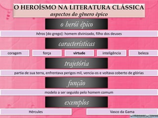 O HEROÍSMO NA LITERATURA CLÁSSICA
                           aspectos do gênero épico

                                o herói épico
                 hêros [do grego]: homem divinizado, filho dos deuses

                               características
coragem                força            virtude            inteligência           beleza

                                   trajetória
   partia de sua terra, enfrentava perigos mil, vencia-os e voltava coberto de glórias

                                     função
                        modelo a ser seguido pelo homem comum

                                   exemplos
            Hércules                                            Vasco da Gama
 