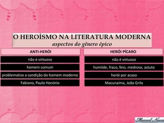 O HEROÍSMO NA LITERATURA MODERNA
                              aspectos do gênero épico
              ANTI-HERÓI                                HERÓI PÍCARO
             não é virtuoso                              não é virtuoso
             homem comum                      humilde, fraco, feio, medroso, astuto
problematiza a condição do homem moderno                herói por acaso
         Fabiano, Paulo Honório                     Macunaíma, João Grilo
 