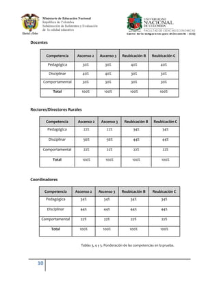 Docentes


        Competencia       Ascenso 2     Ascenso 3      Reubicación B       Reubicación C

           Pedagógica         30%          30%               40%                40%

           Disciplinar        40%          40%               30%                 30%

      Comportamental          30%          30%               30%                 30%

             Total            100%         100%             100%                100%



Rectores/Directores Rurales

        Competencia       Ascenso 2      Ascenso 3      Reubicación B       Reubicación C
         Pedagógica           22%            22%              34%                 34%

           Disciplinar        56%           56%               44%                 44%

      Comportamental          22%            22%              22%                 22%

             Total            100%          100%              100%               100%




Coordinadores

        Competencia      Ascenso 2     Ascenso 3       Reubicación B       Reubicación C
        Pedagógica         34%             34%              34%                  34%

         Disciplinar       44%             44%              44%                  44%

     Comportamental        22%             22%               22%                 22%

            Total          100%           100%              100%                100%



                            Tablas 3, 4 y 5. Ponderación de las competencias en la prueba.




   10
 