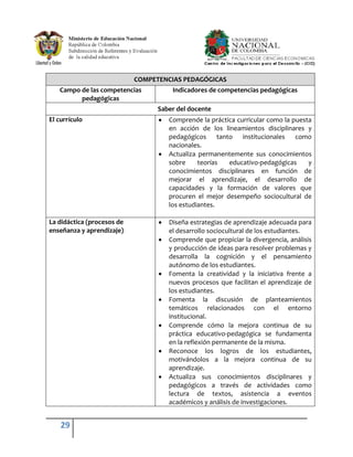 COMPETENCIAS PEDAGÓGICAS
   Campo de las competencias          Indicadores de competencias pedagógicas
         pedagógicas
                                  Saber del docente
El currículo                         Comprende la práctica curricular como la puesta
                                     en acción de los lineamientos disciplinares y
                                     pedagógicos tanto institucionales como
                                     nacionales.
                                     Actualiza permanentemente sus conocimientos
                                     sobre     teorías  educativo-pedagógicas      y
                                     conocimientos disciplinares en función de
                                     mejorar el aprendizaje, el desarrollo de
                                     capacidades y la formación de valores que
                                     procuren el mejor desempeño sociocultural de
                                     los estudiantes.

La didáctica (procesos de            Diseña estrategias de aprendizaje adecuada para
enseñanza y aprendizaje)             el desarrollo sociocultural de los estudiantes.
                                     Comprende que propiciar la divergencia, análisis
                                     y producción de ideas para resolver problemas y
                                     desarrolla la cognición y el pensamiento
                                     autónomo de los estudiantes.
                                     Fomenta la creatividad y la iniciativa frente a
                                     nuevos procesos que facilitan el aprendizaje de
                                     los estudiantes.
                                     Fomenta la discusión de planteamientos
                                     temáticos relacionados con el entorno
                                     institucional.
                                     Comprende cómo la mejora continua de su
                                     práctica educativo-pedagógica se fundamenta
                                     en la reflexión permanente de la misma.
                                     Reconoce los logros de los estudiantes,
                                     motivándolos a la mejora continua de su
                                     aprendizaje.
                                     Actualiza sus conocimientos disciplinares y
                                     pedagógicos a través de actividades como
                                     lectura de textos, asistencia a eventos
                                     académicos y análisis de investigaciones.


    29
 