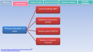 Objective
Primary education in
India Teacher posts-2104714
Number of student-
1412178
Additional classrooms-
214399
School buildings-4867
Targeted Pupils Market Potential Channels Adopted
Strategic
RoadmapCurrent Status
http://www.indiastat.com/table/education/6370/sarvashikshaabhiyaa
nssa19872013/368236/768762/data.aspx
%
 