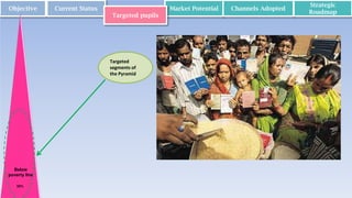 Objective Current Status Market Potential Channels Adopted
Strategic
Roadmap
Below
poverty line
32%
Targeted pupils
Targeted
segments of
the Pyramid
 