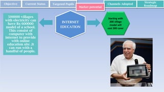 Objective Current Status Targeted Pupils Channels Adopted
Strategic
Roadmap
INTERNET
EDUCATION
500000 villages
with electricity can
have Rs 600000
model of a school.
This consist of
computer with
internet to provide
with online
education site .It
can run with a
handful of people.
Market potential
Starting with
200 village
model will
cost 300 corer
 