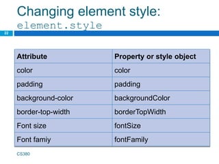 Changing element style:
element.style
22
CS380
Attribute Property or style object
color color
padding padding
background-color backgroundColor
border-top-width borderTopWidth
Font size fontSize
Font famiy fontFamily
 