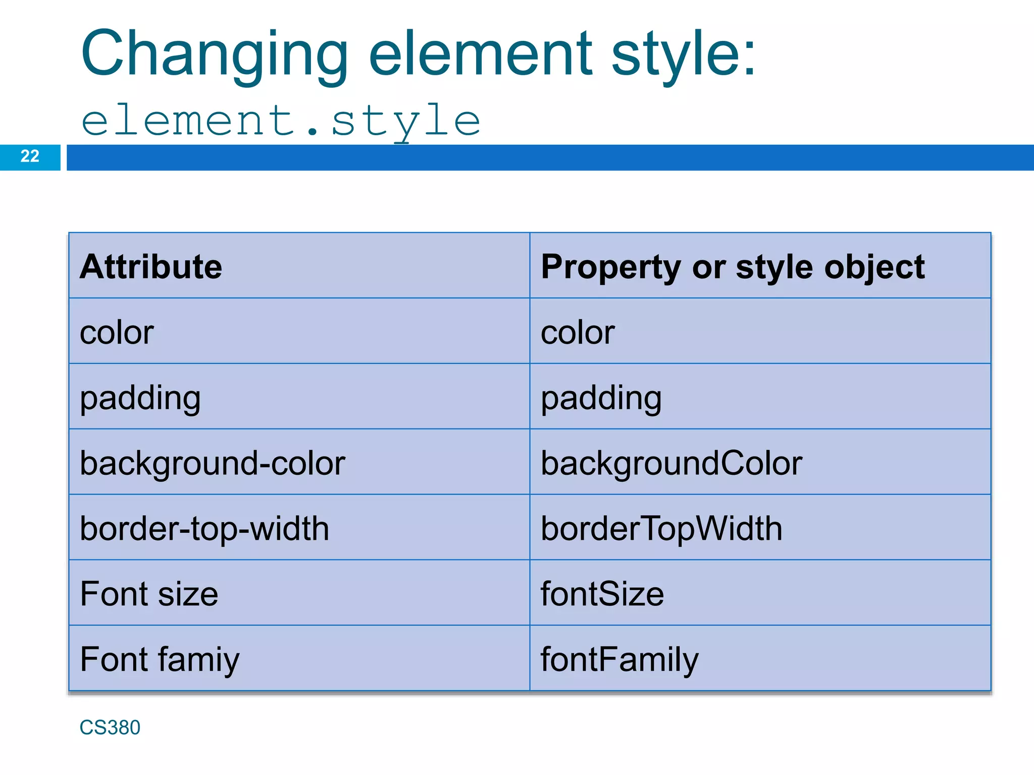Changing element style:
element.style
22
CS380
Attribute Property or style object
color color
padding padding
background-color backgroundColor
border-top-width borderTopWidth
Font size fontSize
Font famiy fontFamily
 
