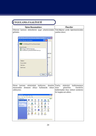 UYGULAMA FAALİ
             YETİ
UYGULAMA FAALİYETİ
             İ
             ş Basamakları
              lem                                          Öneriler
Ethernet kartı n sürücülerini aygı yöneticisinden Takı ğnı yerde öğ
             nı                  t                    ldıız       retmeninizden
görünüz.                                          yardı alı z.
                                                       m nı




            nı              rı z,                ş
Ekran kartın sürücüsünü kaldını denetim Yanlı sürücüyü kaldı        rmamaya
masasından donanı ekleyi kullanarak tekrar özen
                m                                    gösteriniz.   Gerekirse
yükleyiniz.                                kaldırmadan önce sürücü isimlerini
                                                  ı
                                           bir kağ not ediniz.
                                                  da




                                      29
 