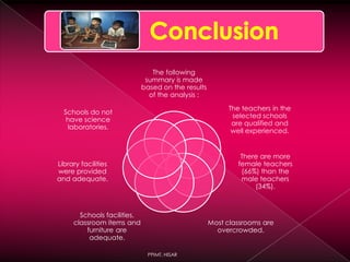 The following
summary is made
based on the results
of the analysis :
The teachers in the
selected schools
are qualified and
well experienced.
There are more
female teachers
(66%) than the
male teachers
(34%).
Most classrooms are
overcrowded.
Schools facilities,
classroom items and
furniture are
adequate.
Library facilities
were provided
and adequate.
Schools do not
have science
laboratories.
PPIMT, HISAR
 