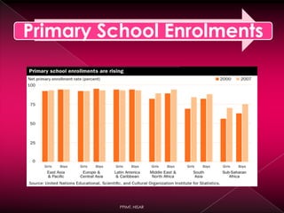 Primary School Enrolments
PPIMT, HISAR
 