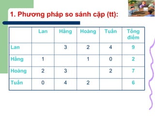 1. Phương pháp so sánh cặp (tt): 6 2 4 0 Tuấn 7 2 3 2 Hoàng 2 0 1 1 Hằng 9 4 2 3 Lan Tổng điểm Tuấn Hoàng Hằng Lan 