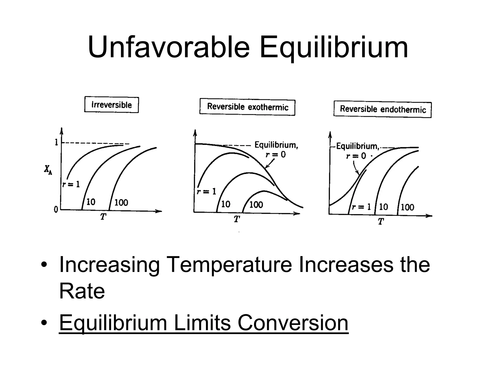 Unfavorable Equilibrium
• Increasing Temperature Increases the
Rate
• Equilibrium Limits Conversion
 