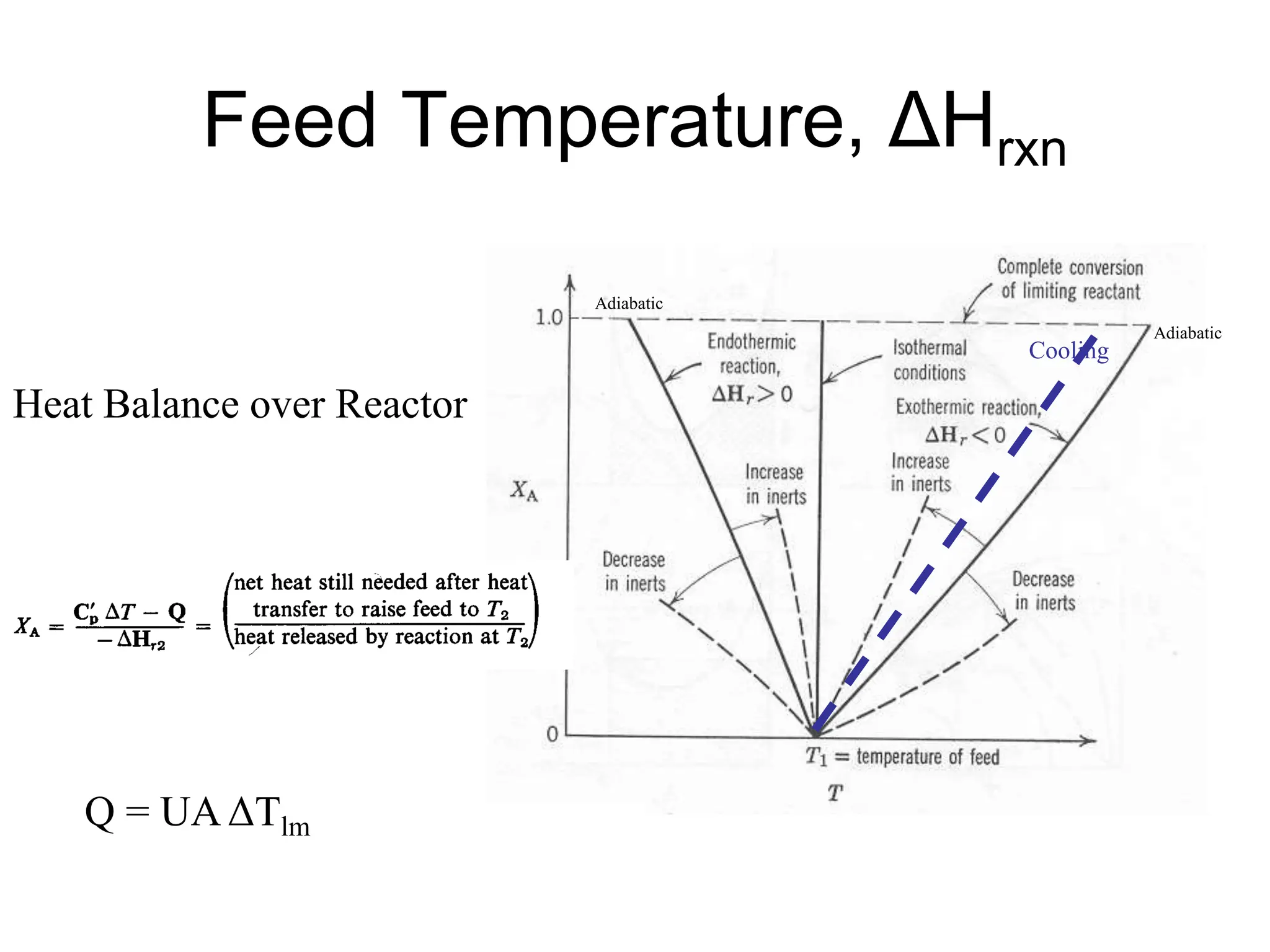 Feed Temperature, ΔHrxn
Heat Balance over Reactor
Cooling
Adiabatic
Adiabatic
Q = UAΔTlm
 
