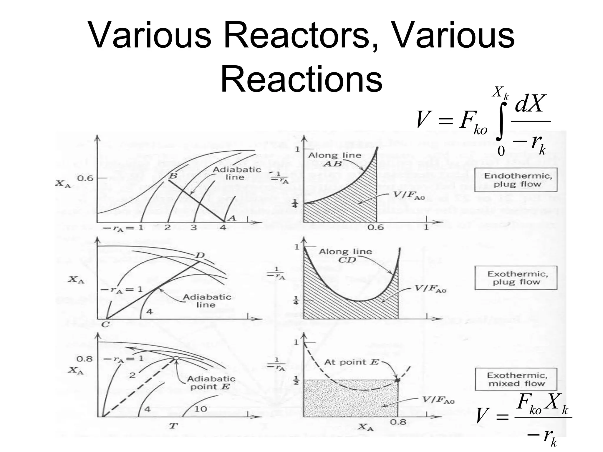 Various Reactors, Various
Reactions
 

k
X
k
ko
r
dX
F
V
0
k
k
ko
r
X
F
V


 