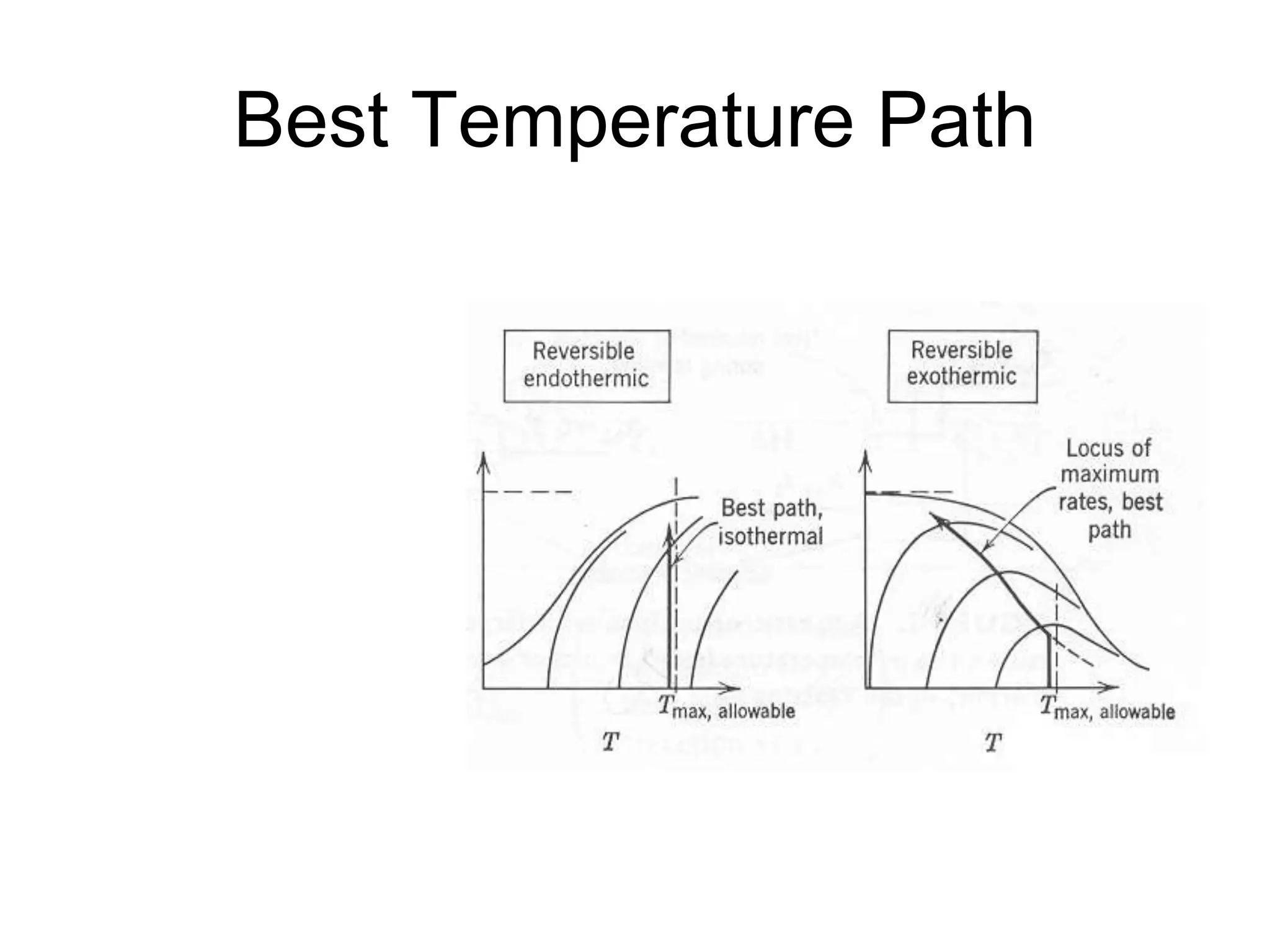 Best Temperature Path
 