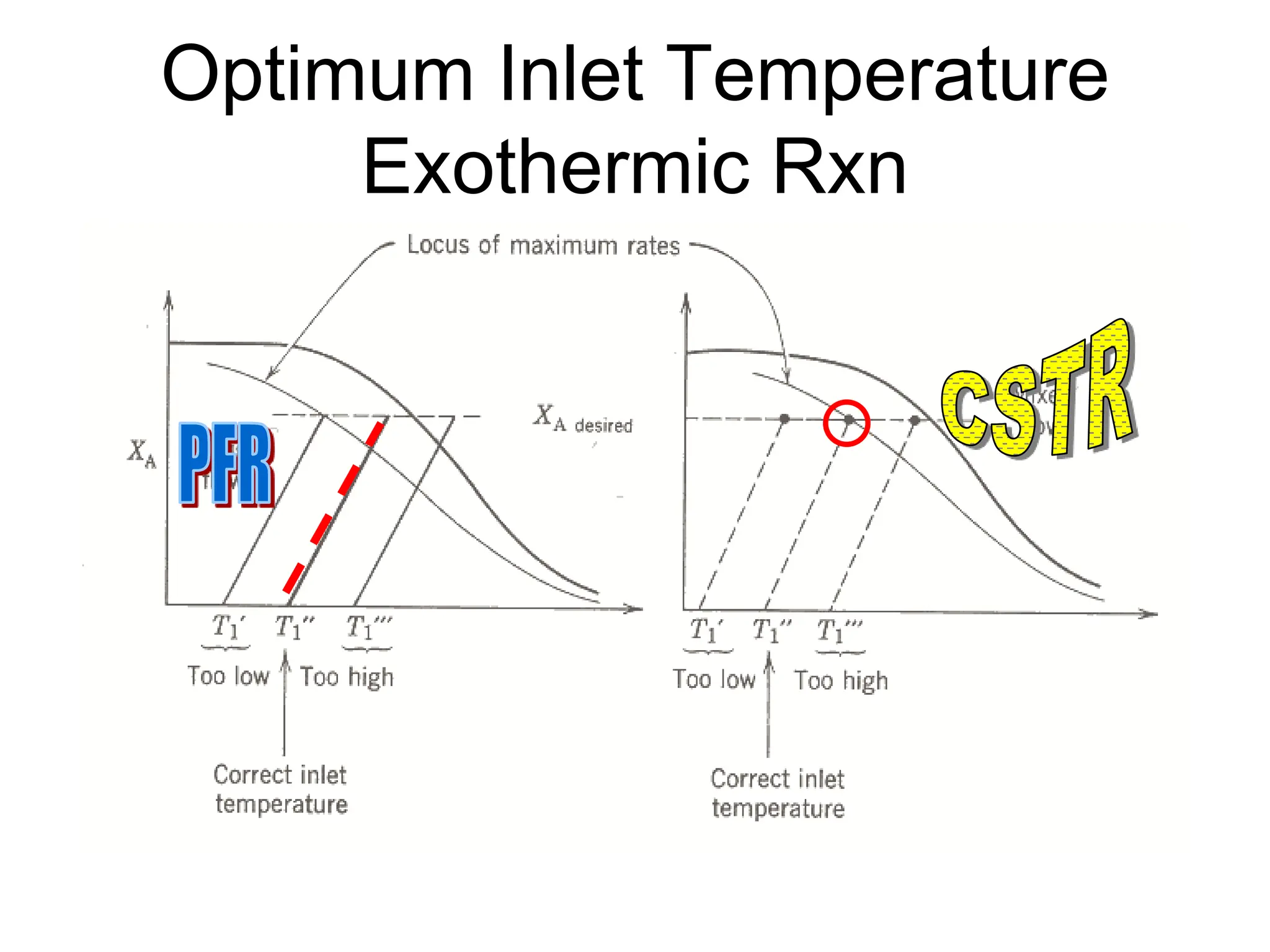 Optimum Inlet Temperature
Exothermic Rxn
 