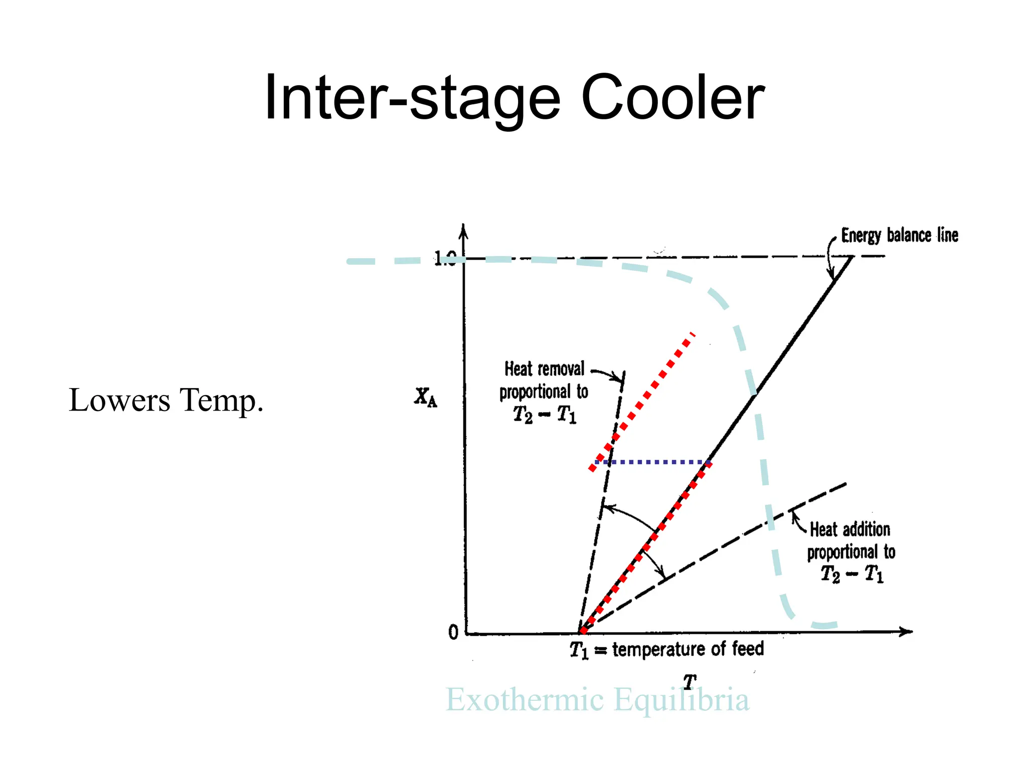 Inter-stage Cooler
Exothermic Equilibria
Lowers Temp.
 