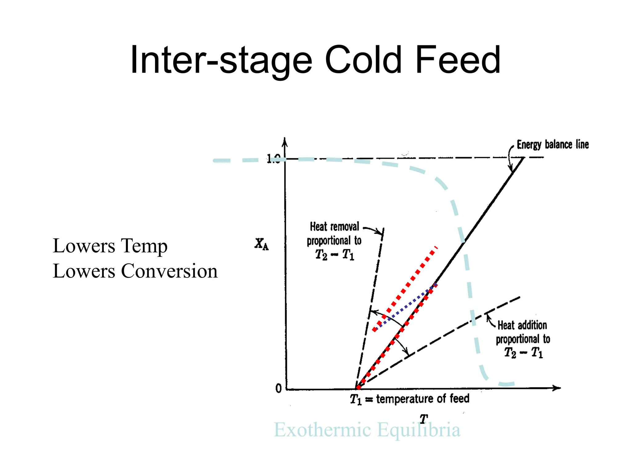 Inter-stage Cold Feed
Exothermic Equilibria
Lowers Temp
Lowers Conversion
 