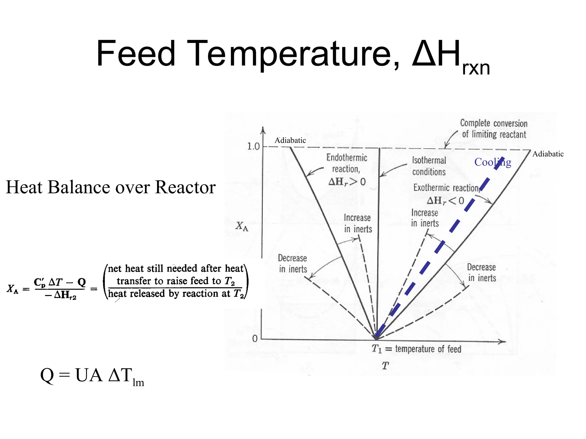 Feed Temperature, ΔHrxn
Heat Balance over Reactor
Cooling
Adiabatic
Adiabatic
Q = UA ΔTlm
 