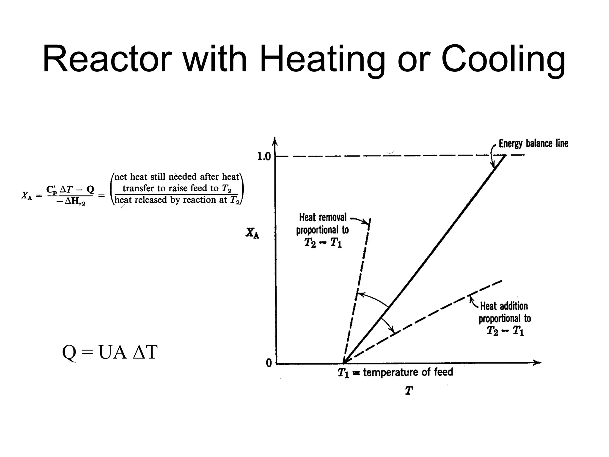 Reactor with Heating or Cooling
Q = UA ΔT
 
