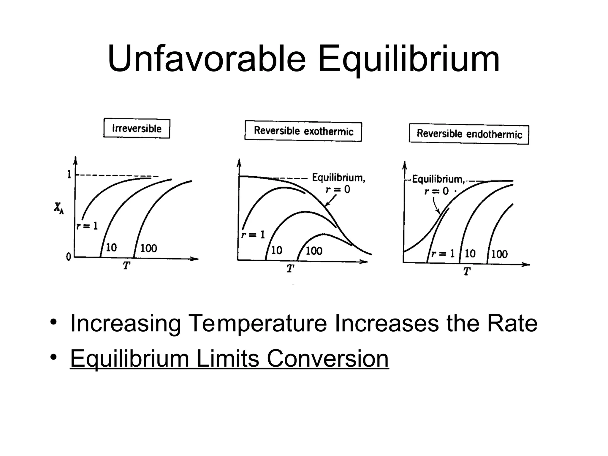 Unfavorable Equilibrium
• Increasing Temperature Increases the Rate
• Equilibrium Limits Conversion
 