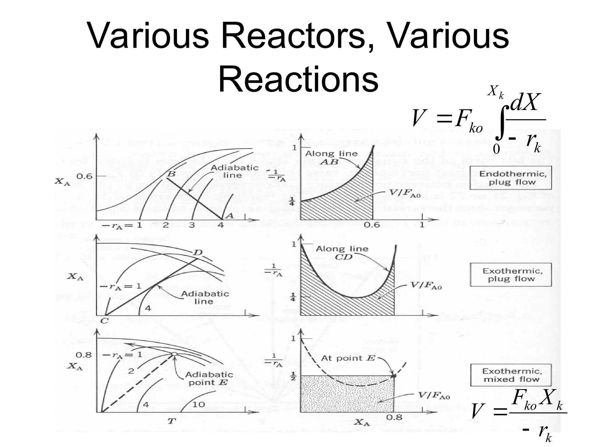 Various Reactors, Various
Reactions


k
X
k
ko
r
dX
F
V
0
k
k
ko
r
X
F
V


 