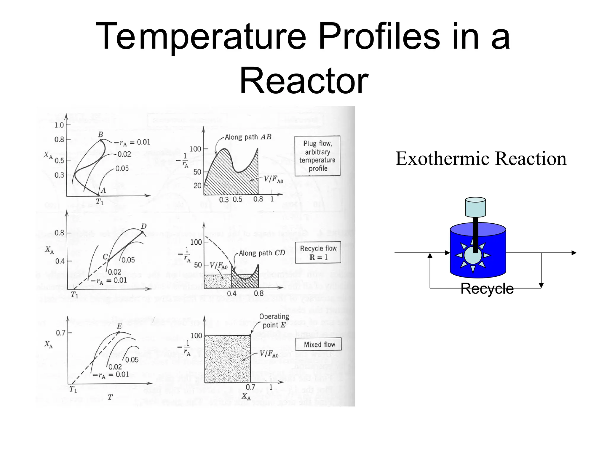 Temperature Profiles in a
Reactor
Exothermic Reaction
Recycle
 
