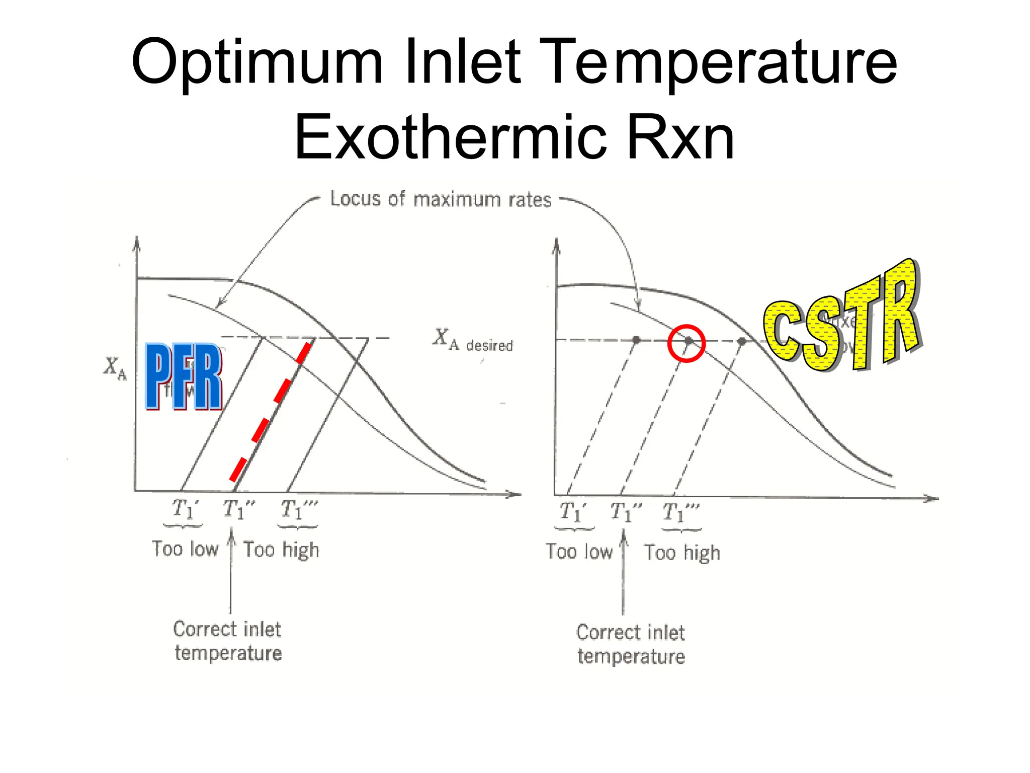 Optimum Inlet Temperature
Exothermic Rxn
 