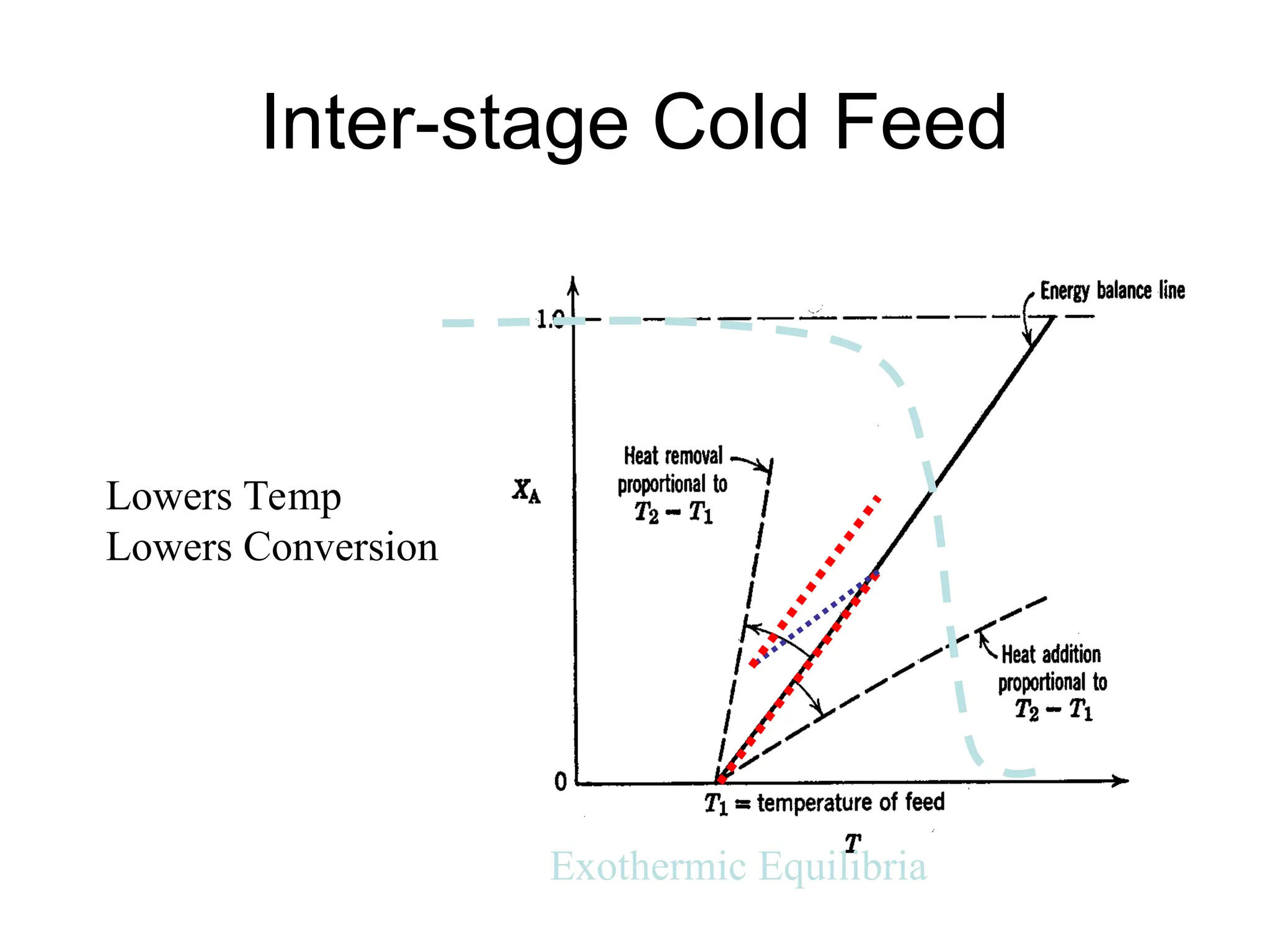 Inter-stage Cold Feed
Exothermic Equilibria
Lowers Temp
Lowers Conversion
 
