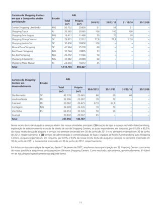 11
Carteira de Shopping Centers
em que a Companhia detém
participação
Estado
ABL
Total
(m²)
Próprio
(m²)
30/6/12 31/12/11 31/12/10 31/12/09
Center Shopping Uberlândia MG 50.702 25858 51 51 51 –
Shopping Tijuca RJ 35.565 35565 100 100 100 –
Shopping Sete Lagoas MG 16.411 11488 70 70 70 –
Shopping Granja Vianna SP 29.971 23312 77,8 77,8 77,8 –
Shopping Jardim Sul SP 30.800 30800 100 – – –
Mooca Plaza Shopping SP 41.964 25178 60 – – –
Itaú Power Shopping MG 32.744 10805 33 – – –
Rio Anil Shopping MA 26.292 13146 50 – – –
Shopping Estação BH MG 33.982 20389 60 – – –
Shopping Plaza Macaé RJ 22.694 10212 45 – – –
Total 1.513.704 855.827
Carteira de Shopping
Centers em
desenvolvimento
Estado
ABL
Total Próprio
30/6/2012 31/12/11 31/12/10 31/12/09
(m²) (m²)
São Bernardo SP 42.776 25.665 60 60 60 –
Londrina Norte PR 32.996 23.097 70 70 – –
Cascavel PR 30.082 20.425 67,9 67,9 – –
Contagem MG 34.609 24.226 70 70 – –
Vila Velha ES 66.653 33.326 50 50 – –
Guarujá 30.842 20.047 65 – – –
Total 237.956 146.787
Nossa receita bruta de aluguéis e serviços advém das nossas atividades principais: (1) locação de lojas e espaços no Mall e Merchandising,
exploração de estacionamento e cessão de direito de uso de Shopping Centers, as quais responderam, em conjunto, por 81,0% e 85,5%
da nossa receita bruta de aluguéis e serviços no semestre encerrado em 30 de junho de 2011 e no semestre encerrado em 30 de junho
de 2012, respectivamente; e (2) serviços de administração e comercialização de lojas e espaços de Mall e Merchandising para Shopping
Centers, os quais responderam, em conjunto, por 8,9% e 9,6% da nossa receita bruta de aluguéis e serviços no semestre encerrado em
30 de junho de 2011 e no semestre encerrado em 30 de junho de 2012, respectivamente.
Em linha com nossa estratégia de negócios, desde 1º de janeiro de 2007, ampliamos nossa participação em 33 Shopping Centers constantes
do nosso portfólio e adquirimos participações em 39 novos Shopping Centers. Como resultado, adicionamos, aproximadamente, 614,8mil
m² de ABL próprio especificamente da seguinte forma:
 