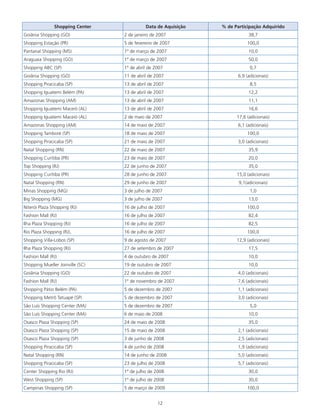 12
Shopping Center Data de Aquisição % de Participação Adquirido
Goiânia Shopping (GO) 2 de janeiro de 2007 38,7
Shopping Estação (PR) 5 de fevereiro de 2007 100,0
Pantanal Shopping (MS) 1º de março de 2007 10,0
Araguaia Shopping (GO) 1º de março de 2007 50,0
Shopping ABC (SP) 1º de abril de 2007 0,7
Goiânia Shopping (GO) 11 de abril de 2007 6,9 (adicionais)
Shopping Piracicaba (SP) 13 de abril de 2007 8,5
Shopping Iguatemi Belém (PA) 13 de abril de 2007 12,2
Amazonas Shopping (AM) 13 de abril de 2007 11,1
Shopping Iguatemi Maceió (AL) 13 de abril de 2007 16,6
Shopping Iguatemi Maceió (AL) 2 de maio de 2007 17,6 (adicionais)
Amazonas Shopping (AM) 14 de maio de 2007 6,1 (adicionais)
Shopping Tamboré (SP) 18 de maio de 2007 100,0
Shopping Piracicaba (SP) 21 de maio de 2007 3,0 (adicionais)
Natal Shopping (RN) 22 de maio de 2007 35,9
Shopping Curitiba (PR) 23 de maio de 2007 20,0
Top Shopping (RJ) 22 de junho de 2007 35,0
Shopping Curitiba (PR) 28 de junho de 2007 15,0 (adicionais)
Natal Shopping (RN) 29 de junho de 2007 9,1(adicionais)
Minas Shopping (MG) 3 de julho de 2007 1,0
Big Shopping (MG) 3 de julho de 2007 13,0
Niterói Plaza Shopping (RJ) 16 de julho de 2007 100,0
Fashion Mall (RJ) 16 de julho de 2007 82,4
Ilha Plaza Shopping (RJ) 16 de julho de 2007 82,5
Rio Plaza Shopping (RJ), 16 de julho de 2007 100,0
Shopping Villa-Lobos (SP) 9 de agosto de 2007 12,9 (adicionais)
Ilha Plaza Shopping (RJ) 27 de setembro de 2007 17,5
Fashion Mall (RJ) 4 de outubro de 2007 10,0
Shopping Mueller Joinville (SC) 19 de outubro de 2007 10,0
Goiânia Shopping (GO) 22 de outubro de 2007 4,0 (adicionais)
Fashion Mall (RJ) 1º de novembro de 2007 7,6 (adicionais)
Shopping Pátio Belém (PA) 5 de dezembro de 2007 1,1 (adicionais)
Shopping Metrô Tatuapé (SP) 5 de dezembro de 2007 3,0 (adicionais)
São Luís Shopping Center (MA) 5 de dezembro de 2007 5,0
São Luís Shopping Center (MA) 6 de maio de 2008 10,0
Osasco Plaza Shopping (SP) 24 de maio de 2008 35,0
Osasco Plaza Shopping (SP) 15 de maio de 2008 2,1 (adicionais)
Osasco Plaza Shopping (SP) 3 de junho de 2008 2,5 (adicionais)
Shopping Piracicaba (SP) 4 de junho de 2008 1,9 (adicionais)
Natal Shopping (RN) 14 de junho de 2008 5,0 (adicionais)
Shopping Piracicaba (SP) 23 de julho de 2008 5,7 (adicionais)
Center Shopping Rio (RJ) 1º de julho de 2008 30,0
West Shopping (SP) 1º de julho de 2008 30,0
Campinas Shopping (SP) 5 de março de 2009 100,0
 