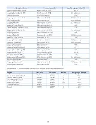 13
Shopping Center Data de Aquisição % de Participação Adquirido
Shopping Metrô Santa Cruz (SP) 8 de outubro de 2009 100,0
Shopping Campo Grande (MS) 8 de fevereiro de 2010 2,5 (adicionais)
Via Brasil Shopping 10 de maio de 2010 49,0
Shopping Independência (MG) 17 de junho de 2010 75,4 (adicionais)
Minas Shopping (MG) 22 de julho de 2010 1,15 (adicionais)
Shopping ABC (SP) 12 de agosto de 2010 0,6 (adicionais)
Shopping Crystal Plaza (PR) 15 de setembro de 2010 40,0
Center Shopping Uberlândia (MG) 23 de setembro de 2010 51,0
Shopping Campo Grande (MS) 5 de novembro de 2010 3,6 (adicionais)
Shopping Tijuca (RJ) 19 de novembro de 2010 50,0
Shopping Tijuca (RJ) 9 de dezembro de 2010 50,0 (adicionais)
Shopping Crystal Plaza (PR) 3 de janeiro de 2011 30,0
Shopping Piracicaba (SP) 3 de janeiro de 2011 15,3 (adicionais)
Shopping Curitiba (PR) 28 de janeiro de 2011 14,0 (adicionais)
Shopping Paralela (BA) 29 de abril de 2011 95,0
Shopping Catuaí Londrina (PR) 05 de agosto de 2011 65,1
Shopping Catuaí Maringá (PR) 05 de agosto de 2011 70,0
Shopping Jardim Sul (SP) 22 de novembro de 2011 100,0
Itaú Power Shopping (MG) 16 de fevereiro de 2012 33,0
Shopping Metrô Tatuapé (SP) 27 de fevereiro de 2012 0,2 (adicionais)
Rio Anil Shopping (MA) 03 de abril de 2012 50,0
Shopping Villa-Lobos (SP) 15 de junho de 2012 18,7 (adicionais)
Shopping Plaza Macaé (RJ) 31 de julho de 2012 45,0
Adicionalmente, a Companhia detém participação nos seguintes projetos em desenvolvimento:
Projeto ABL Total ABL Próprio Estado Inauguração Prevista
São Bernardo Plaza Shopping 42.776 25.665 SP 2012
Londrina Norte Shopping 32.996 23.097 PR 2012
Catuaí Shopping Cascavel 30.082 20.425 PR 2013
Shopping Contagem 34.609 24.226 MG 2013
Shopping Villa Velha 66.653 33.326 ES 2014
Guarujá 30.842 20.047 SP a definir
 