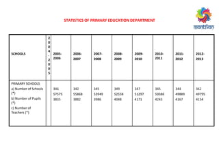 STATISTICS OF PRIMARY EDUCATION DEPARTMENT
SCHOOLS
2
0
0
4
-
2
0
0
5
2005-
2006
2006-
2007
2007-
2008
2008-
2009
2009-
2010
2010-
2011
2011-
2012
2012-
2013
PRIMARY SCHOOLS
a) Number of Schools
(*)
b) Number of Pupils
(*)
c) Number of
Teachers (*)
346
57575
3835
342
55868
3882
345
53949
3986
349
52558
4048
347
51297
4171
345
50386
4243
344
49889
4167
342
49795
4154
 