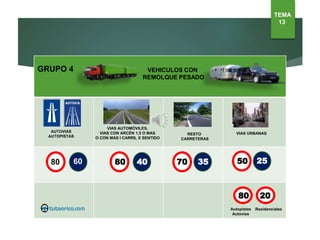 VEHICULOS CON
REMOLQUE PESADO
AUTOVIAS
AUTOPISTAS
VIAS AUTOMÓVILES,
VIAS CON ARCÉN 1,5 O MAS
O CON MAS I CARRIL X SENTIDO
RESTO
CARRETERAS
VIAS URBANAS
80 80 70 5060 40 35 25
80 20
Autopistas
Autovías
Residenciales
TEMA
13
GRUPO 4
 