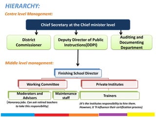 HIERARCHY:
Centre level Management:
Chief Secretary at the Chief minister level
Auditing and
Documenting
Department
District
Commissioner
Deputy Director of Public
Instructions(DDPI)
Middle level management:
Finishing School Director
Working Committee
Moderators and
Advisors
Maintenance
staff
Private Institutes
Trainers
(Honorary jobs. Can ask retired teachers
to take this responsibility)
(It’s the institutes responsibility to hire them.
However, it ‘ll influence their certification process)
 
