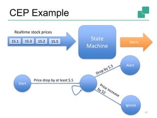 CEP Example
17
Realtime stock prices
15.1 15.3 15.2 15.5
State
Machine
Alerts
Start
Price drop by at least $.5
Ignore
Alert
 