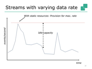 Streams with varying data rate
31
time
events/second
With static resources: Provision for max. rate
Idle capacity
 