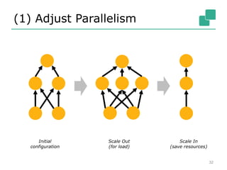 (1) Adjust Parallelism
32
Initial
configuration
Scale Out
(for load)
Scale In
(save resources)
 