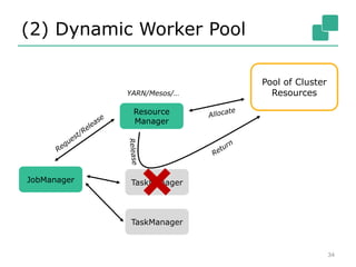 (2) Dynamic Worker Pool
34
JobManager
Resource
Manager
Pool of Cluster
ResourcesYARN/Mesos/…
TaskManager
TaskManager
 