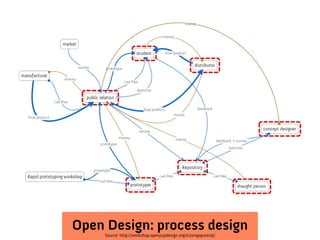 Open Design: process design
Source: http://workshop.openp2pdesign.org/02singapore09/

 
