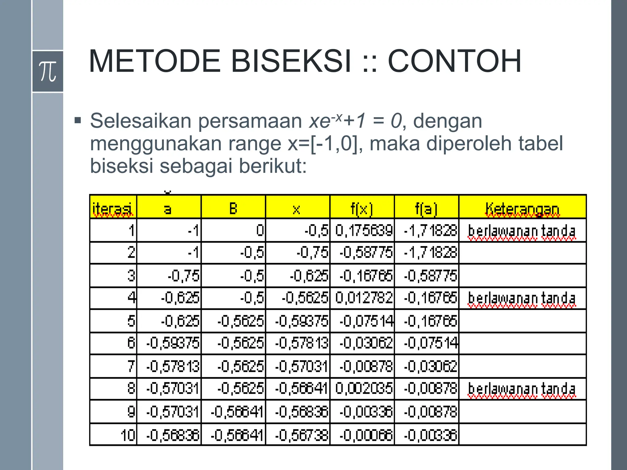 METODE BISEKSI :: CONTOH
 Selesaikan persamaan xe-x+1 = 0, dengan
menggunakan range x=[-1,0], maka diperoleh tabel
biseksi sebagai berikut:
 
